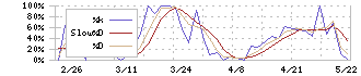 タカセ(9087)のストキャスティクス