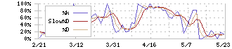 ＡＺ－ＣＯＭ丸和ホールディングス(9090)のストキャスティクス