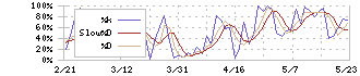 日本郵船(9101)のストキャスティクス