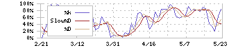 川崎汽船(9107)のストキャスティクス