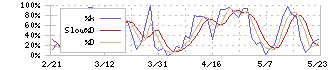 ＮＳユナイテッド海運(9110)のストキャスティクス