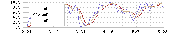 明海グループ(9115)のストキャスティクス