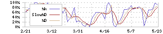 玉井商船(9127)のストキャスティクス(%D)チャート