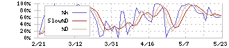 九州旅客鉄道(9142)のストキャスティクス