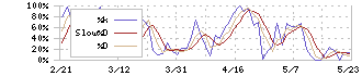 ＳＧホールディングス(9143)のストキャスティクス