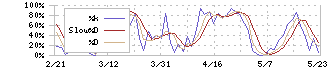 シーユーシー(9158)のストキャスティクス