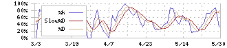 ノバレーゼ(9160)のストキャスティクス