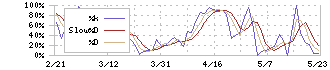 ブリーチ(9162)のストキャスティクス