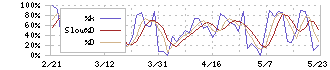 ナレルグループ(9163)のストキャスティクス