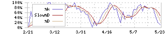 トライト(9164)のストキャスティクス