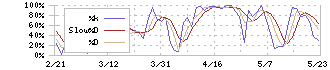 ライズ・コンサルティング・グループ(9168)のストキャスティクス