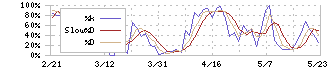 栗林商船(9171)のストキャスティクス