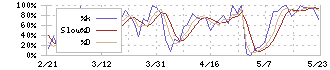 東海汽船(9173)のストキャスティクス