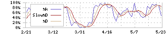 東京汽船(9193)のストキャスティクス