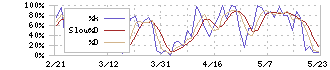 ＡＮＡホールディングス(9202)のストキャスティクス