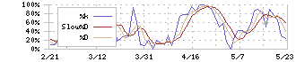 スカイマーク(9204)のストキャスティクス