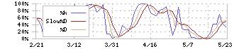 スターフライヤー(9206)のストキャスティクス