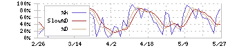 エフ・コード(9211)のストキャスティクス