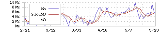 Ｇｒｅｅｎ　Ｅａｒｔｈ　Ｉｎｓｔｉｔｕｔｅ(9212)のストキャスティクス