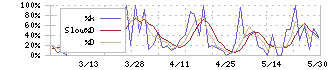 セイファート(9213)のストキャスティクス