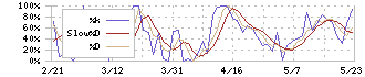 Ｒｅｃｏｖｅｒｙ　Ｉｎｔｅｒｎａｔｉｏｎａｌ(9214)のストキャスティクス