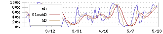 ＣａＳｙ(9215)のストキャスティクス(%D)チャート