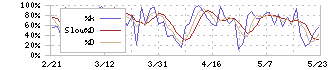 ビーウィズ(9216)のストキャスティクス