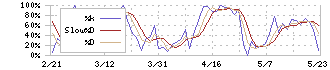 ギックス(9219)のストキャスティクス