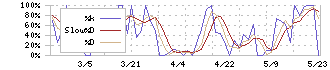 エフビー介護サービス(9220)のストキャスティクス