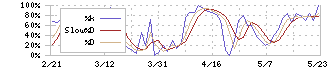 ＡＳＮＯＶＡ(9223)のストキャスティクス