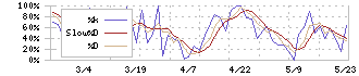 ブリッジコンサルティンググループ(9225)のストキャスティクス