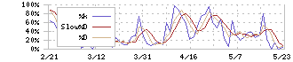 サンウェルズ(9229)のストキャスティクス