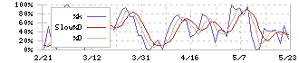 アジア航測(9233)のストキャスティクス