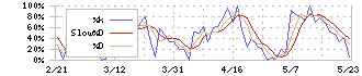 笑美面(9237)のストキャスティクス