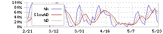 バリュークリエーション(9238)のストキャスティクス