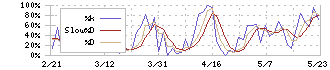 デリバリーコンサルティング(9240)のストキャスティクス