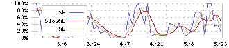 フューチャーリンクネットワーク(9241)のストキャスティクス