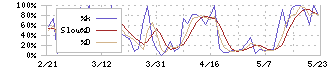 メディア総研(9242)のストキャスティクス