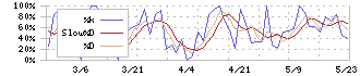 デジタリフト(9244)のストキャスティクス