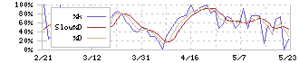 プロジェクトホールディングス(9246)のストキャスティクス