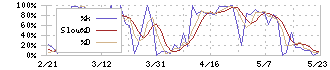 人・夢・技術グループ(9248)のストキャスティクス