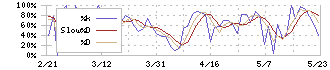 日本エコシステム(9249)のストキャスティクス