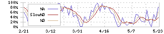 ラストワンマイル(9252)のストキャスティクス