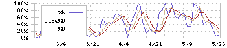 ラバブルマーケティンググループ(9254)のストキャスティクス