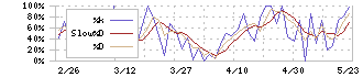 ＹＣＰホールディングス（グローバル）(9257)のストキャスティクス