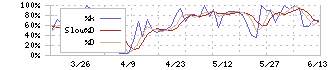 タカヨシホールディングス(9259)のストキャスティクス