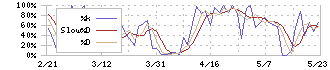 シルバーライフ(9262)のストキャスティクス