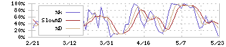 ポエック(9264)のストキャスティクス