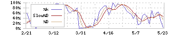 オプティマスグループ(9268)のストキャスティクス