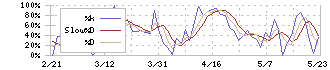 バリュエンスホールディングス(9270)のストキャスティクス